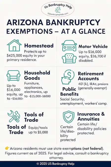 Infographic overview of Arizona bankruptcy exemptions as of 2025. Homestead protects up to $425,000 equity, motor vehicle up to $16,000 or $26,700 if disabled, household goods up to $16,000, retirement accounts like 401(k) and IRAs generally exempt, public benefits including Social Security, unemployment, and workers’ comp protected, tools of trade up to $5,000, and certain insurance and annuities exempt. Includes US Bankruptcy Help logo and disclaimer that Arizona residents must use state exemptions, not federal.