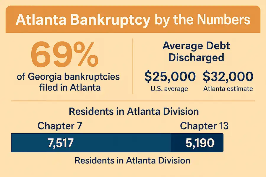 Infographic titled 'Atlanta Bankruptcy by the Numbers' showing key statistics: about two-thirds of Georgia bankruptcies are filed in Atlanta, average debt discharged is higher in Atlanta than the U.S. average, and a comparison of Chapter 7 versus Chapter 13 filings in the Atlanta Division.