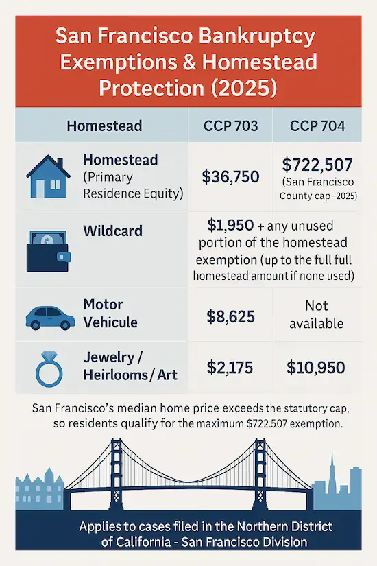 San Francisco bankruptcy exemptions infographic for 2025 comparing CCP 703 and CCP 704. Highlights key protections including homestead exemption of $36,750 under CCP 703 and the $722,507 San Francisco County cap under CCP 704, plus exemptions for motor vehicles, jewelry, and the flexible wildcard. Features Golden Gate Bridge artwork to emphasize local context and San Francisco homestead protection.