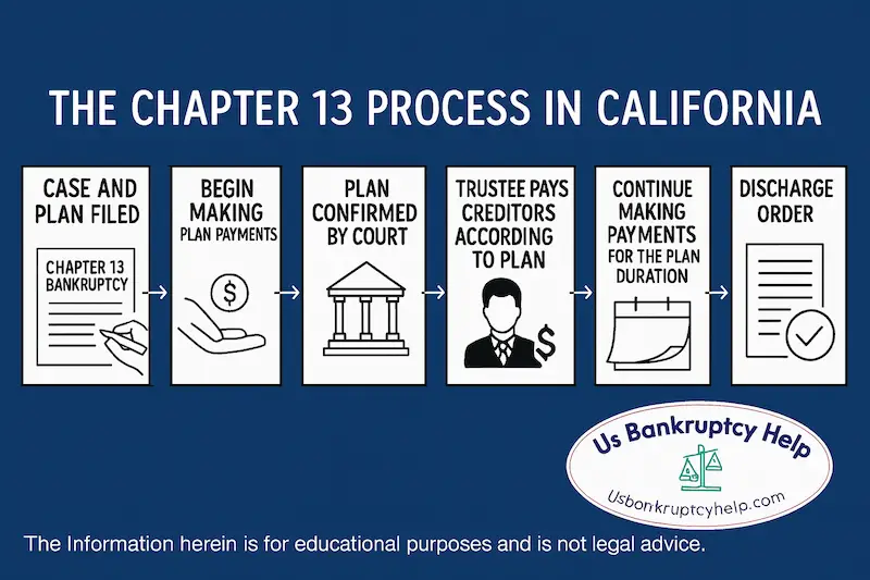 An infographic showing the steps of chapter 13 bankruptcy in california, from filing to case closure.