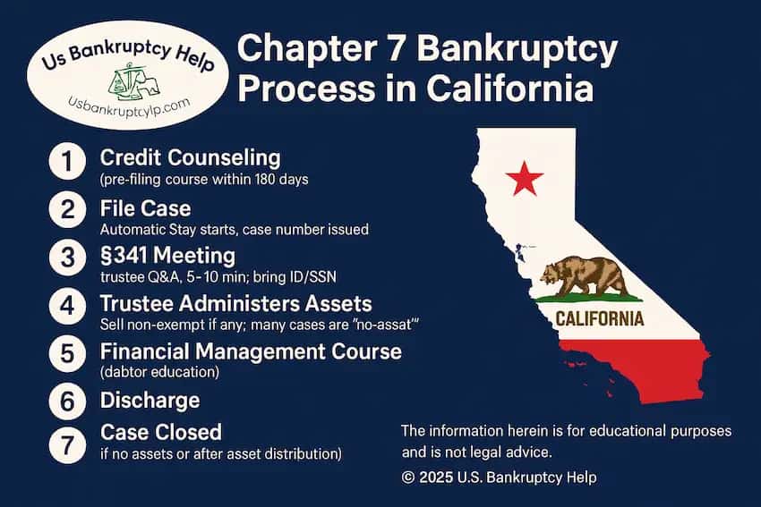 An infographic that shows the step-by-step process of filing chapter 7 bankruptcy in California.