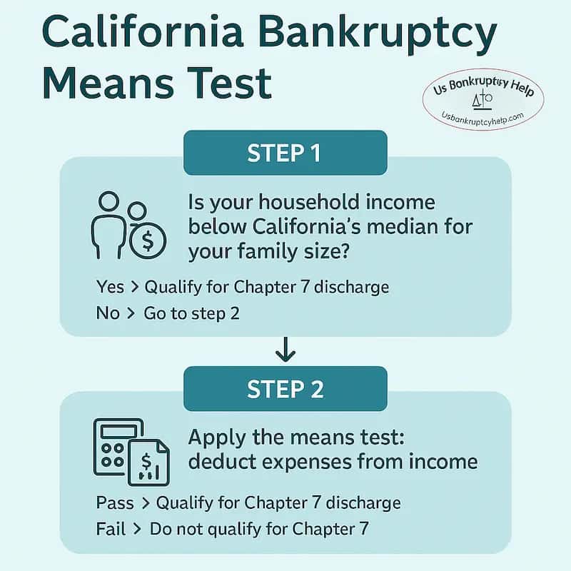 An infographic explaining the means test steps to qualify for chapter 7 in California.