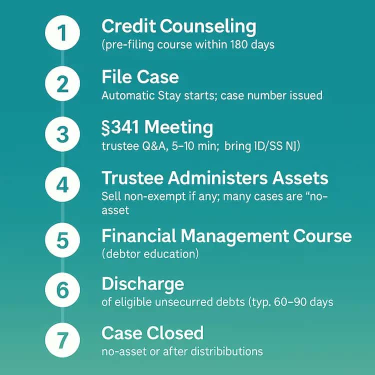 An infographic showing the steps to filing chapter 7 bankruptcy, including credit counseling, filing the petition, 341 meeting, liquidation of non-exempt assets, financial management class, and discharge of debts.