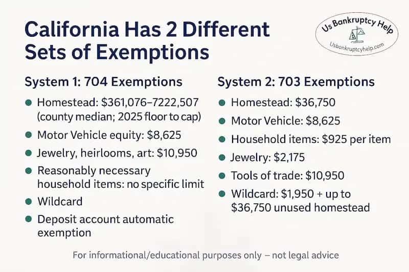 An infographic overview showing Riverside residents the two sets of California bankruptcy exemptions available to them and the amounts of the most widely used exemptions.