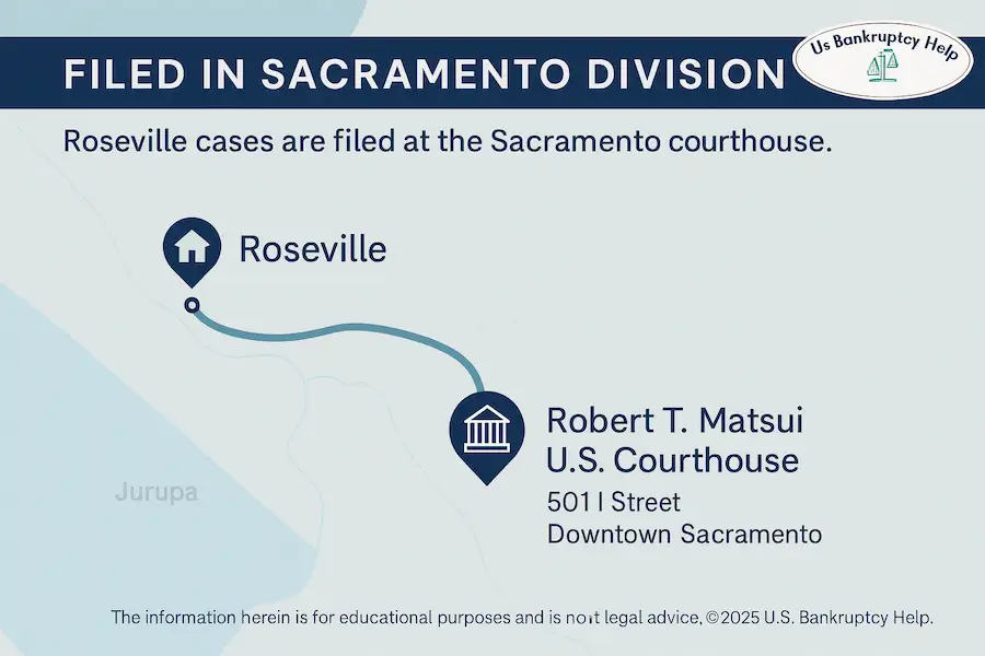 Roseville Bankruptcy Cases Are Filed in the Sacramento Division – Map From Roseville to the Robert T. Matsui U.S. Courthouse.