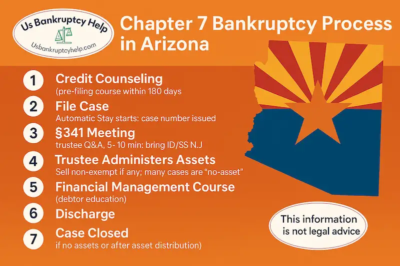 Infographic showing the Chapter 7 bankruptcy process in Arizona: credit counseling, file case with automatic stay, §341 trustee meeting, trustee administers non-exempt assets, financial management course, discharge, and case closed. Includes Arizona state outline with flag design and US Bankruptcy Help logo. Disclaimer notes the information is not legal advice.