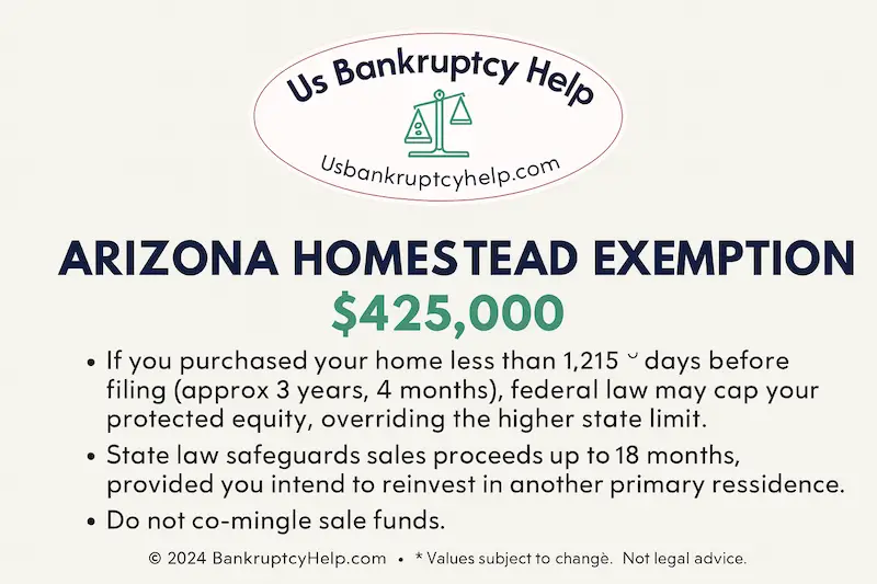 Infographic explaining the Arizona homestead exemption of $425,000 in bankruptcy. Notes federal law may cap equity if the home was purchased within 1,215 days before filing, state law protects sale proceeds for up to 18 months if reinvested in another primary residence, and warns not to co-mingle funds. Includes US Bankruptcy Help logo and disclaimer that values are subject to change and this is not legal advice.