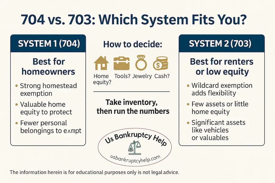 Infographic comparing California bankruptcy exemption systems 704 and 703. System 1 (704) is highlighted as best for homeowners with strong homestead protection and valuable home equity. System 2 (703) is shown as best for renters or those with low equity, offering flexibility through the wildcard exemption. The center section lists decision cues like home equity, tools, jewelry, and cash. Footer includes U.S. Bankruptcy Help branding and disclaimer.