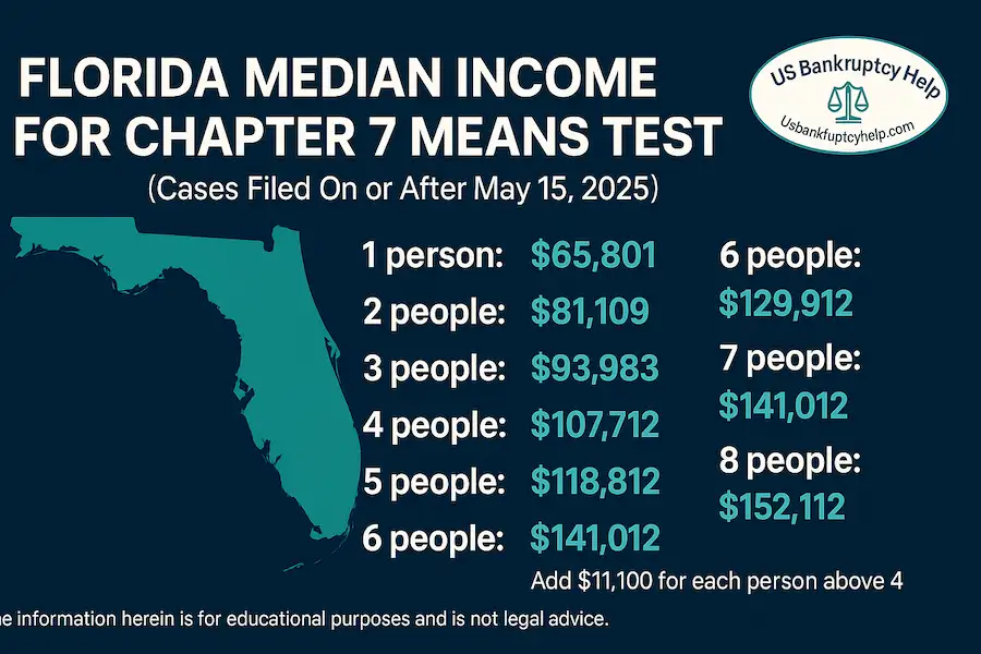 Infographic from U.S. Bankruptcy Help listing Florida median income levels for the Chapter 7 means test, effective for cases filed on or after May 15, 2025, showing household sizes one through eight with a Florida state outline; educational, not legal advice.