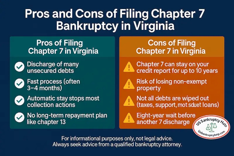Infographic titled “Pros and Cons of Filing Chapter 7 Bankruptcy in Virginia” with a teal column listing pros of filing Chapter 7 in Virginia (discharge of many unsecured debts, fast process about 3–4 months, automatic stay stops most collection actions, no long-term repayment plan like chapter 13) and an orange column listing cons (Chapter 7 can stay on your credit report for up to 10 years, risk of losing non-exempt property, not all debts are wiped out such as taxes, support and most student loans, eight-year wait before another Chapter 7 discharge), plus the US Bankruptcy Help logo in the bottom corner and the disclaimer “For informational purposes only, not legal advice. Always seek advice from a qualified bankruptcy attorney.