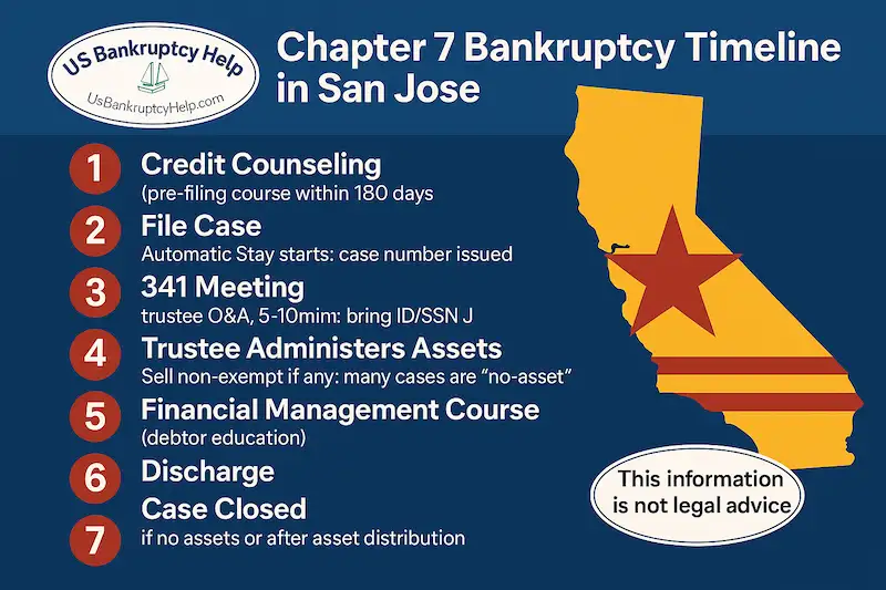 Infographic titled ‘Chapter 7 Bankruptcy Timeline in San Jose’ showing seven steps of the process: 1) Credit Counseling, 2) File Case, 3) 341 Meeting, 4) Trustee Administers Assets, 5) Financial Management Course, 6) Discharge, and 7) Case Closed. Includes a California map highlighting San Jose and a disclaimer noting the information is not legal advice.