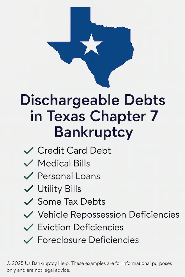 Texas-themed infographic titled “Dischargeable Debts in Texas Chapter 7 Bankruptcy,” showing checkmarked items: credit cards, medical bills, personal loans, utilities, some tax debts, and repo/eviction/foreclosure deficiencies, with the US Bankruptcy Help logo.
