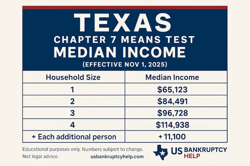 Infographic of Texas chapter 7 means test median income (effective Nov. 1, 2025) listing 1–4 person amounts and +$11,100 for each additional person.