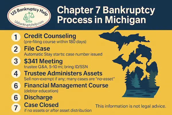 Chapter 7 bankruptcy process in Michigan—seven-step checklist (credit counseling, file case, 341 meeting, trustee administration, debtor education, discharge, case closed) with Michigan silhouette and US Bankruptcy Help logo.