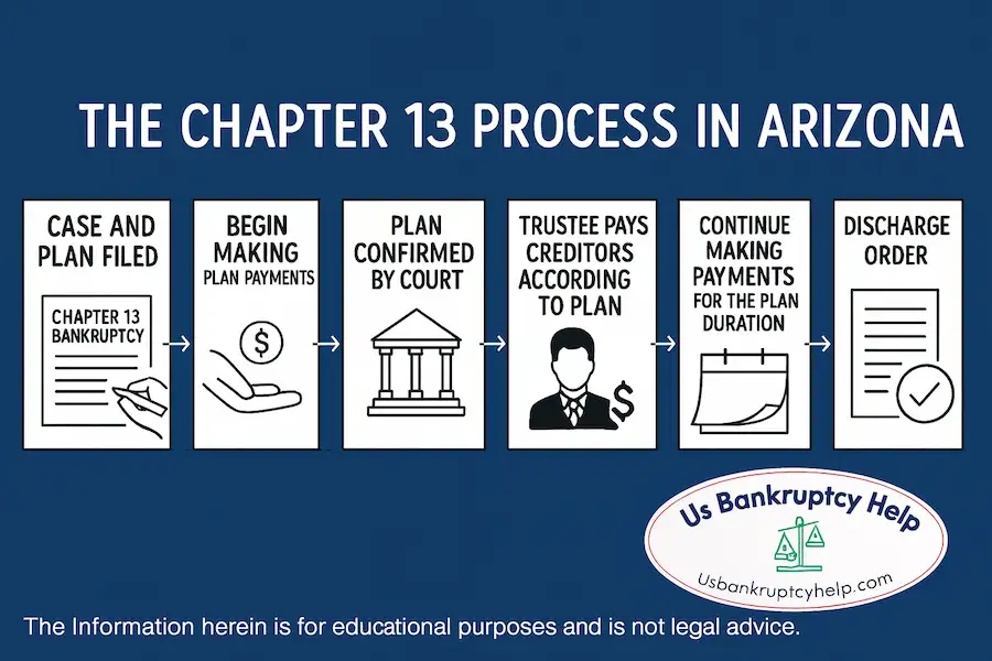 Infographic outlining the Chapter 13 bankruptcy process in Arizona, including filing the case, starting plan payments, attending the 341 meeting, plan confirmation, trustee distributions, and discharge.