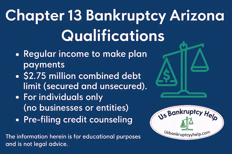 Infographic explaining Chapter 13 bankruptcy qualifications in Arizona, including regular income, chapter 13 debt limits, and required financial documentation.