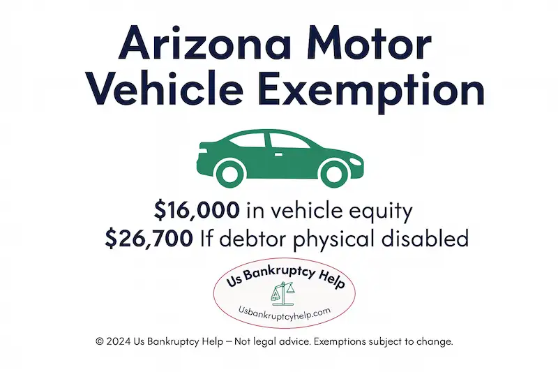 Infographic showing Arizona motor vehicle exemption in bankruptcy: protects up to $16,000 in vehicle equity, or $26,700 if the debtor is physically disabled. Includes US Bankruptcy Help logo and disclaimer that exemptions may change and information is not legal advice.