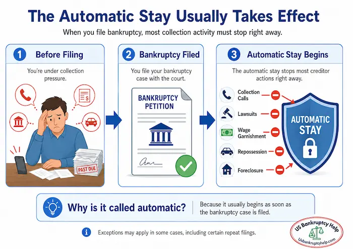 Infographic showing that filing bankruptcy usually triggers the automatic stay, which can stop collection calls, lawsuits, wage garnishment, repossession, and foreclosure.