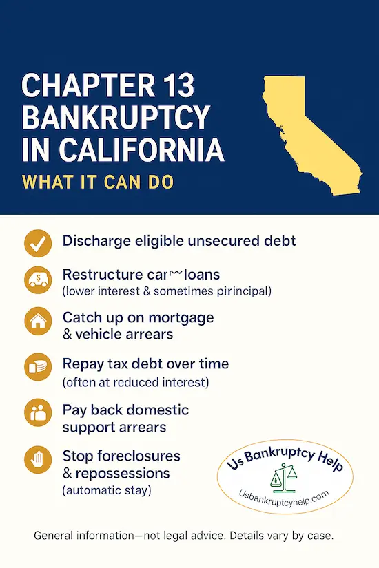 Chapter 13 bankruptcy in California—what it can do: discharge eligible unsecured debt; restructure car loans; catch up on mortgage/vehicle arrears; repay tax debt; pay domestic support arrears; stop foreclosures/repossessions, with California silhouette and US Bankruptcy Help logo.