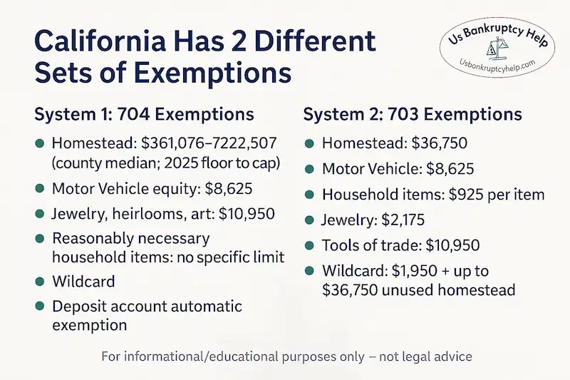 An infographic showing California's bankruptcy exemption sets and specific exemptions in each set.