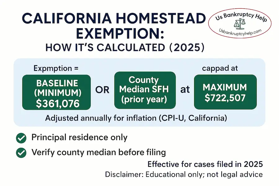 Infographic explaining how the California homestead exemption is calculated. The formula shows the exemption equals the greater of $300,000 or the county’s prior-year median home price, with an inflation-adjusted cap (about $361,076–$722,507 for 2025). Icons illustrate factors that affect the exemption—county, filing year, and occupancy. A checklist reminds homeowners that the property must be their principal residence and to verify county numbers before filing.