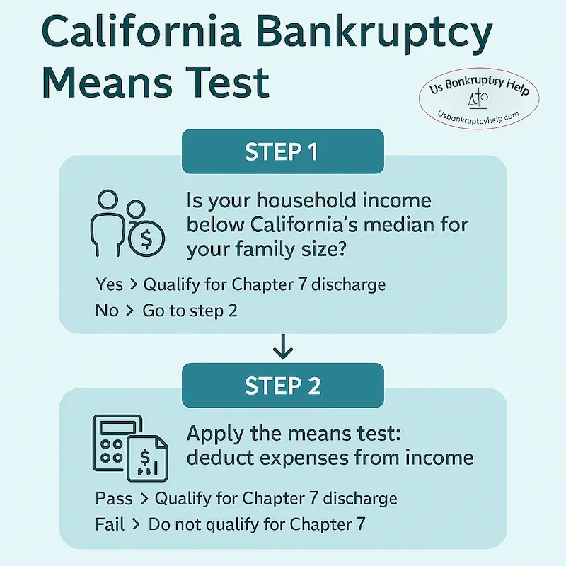 An infographic explaining the means test steps to qualify for chapter 7 in California.