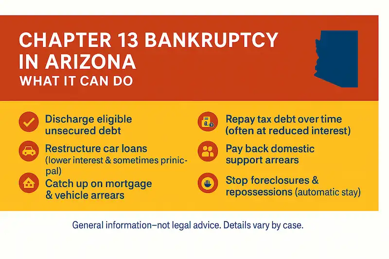 Infographic showing what Chapter 13 bankruptcy can do in Arizona, including making plan payments, curing mortgage or car arrears over time, and keeping key assets while completing a court-approved repayment plan.