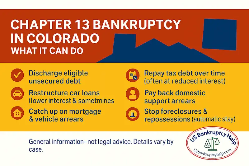 Infographic titled “Chapter 13 Bankruptcy in Colorado – What It Can Do” with Colorado mountain imagery and the US Bankruptcy Help logo, listing benefits such as discharging eligible unsecured debt, restructuring car loans, catching up on mortgage and vehicle arrears, repaying tax debt over time, paying back domestic support arrears, and stopping foreclosures and repossessions, with a disclaimer that it is general information and not legal advice.