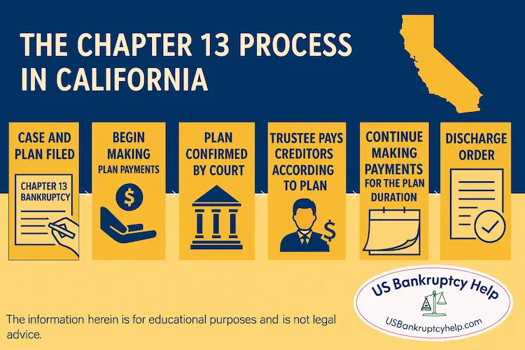 Chapter 13 bankruptcy process in California—six-step timeline from case and plan filing to discharge order, with California outline and US Bankruptcy Help logo.