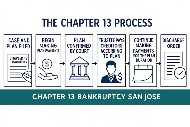 Infographic titled ‘Chapter 13 Bankruptcy in San Jose’ showing the step-by-step process: Case and plan filed, begin making plan payments, plan confirmed by court, trustee pays creditors according to plan, continue making payments for 3–5 years, and final discharge order. Designed with California imagery to highlight San Jose.