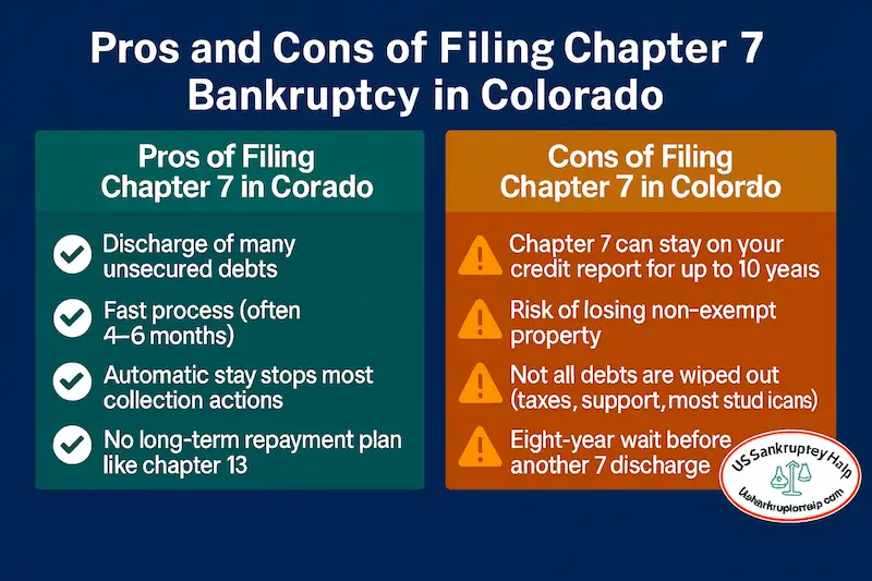 Infographic titled “Pros and Cons of Filing Chapter 7 Bankruptcy in Colorado” showing a teal column with benefits such as discharge of unsecured debts, fast 4–6 month process, automatic stay, and no long-term repayment plan, and an orange column with drawbacks including credit report impact, risk of losing non-exempt property, some debts not discharged, and an eight-year wait before another Chapter 7, branded with the US Bankruptcy Help logo.