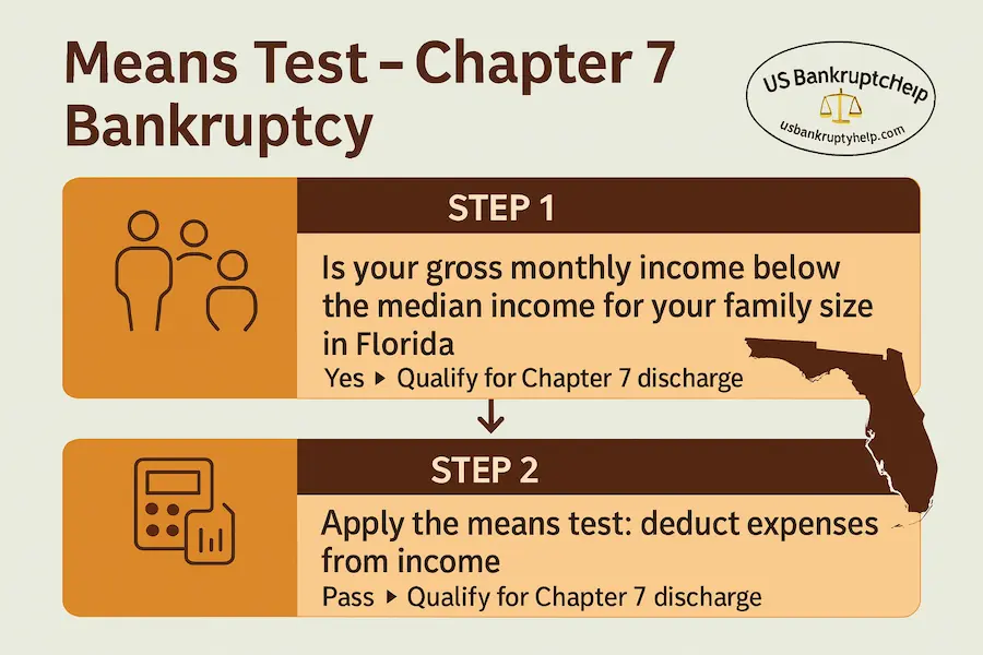 Infographic from U.S. Bankruptcy Help explaining the Chapter 7 means test in Florida with two steps. Step 1 asks if gross monthly income is below the Florida median for household size; if yes, the filer qualifies for Chapter 7. Step 2 applies the means test by deducting expenses from income; if the filer passes, they qualify for Chapter 7 discharge. The design features icons of people and a calculator, along with a Florida state outline