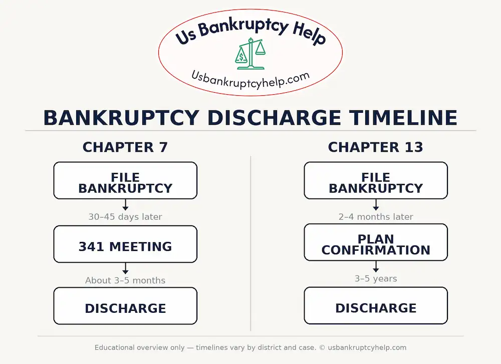 Chapter 7 Bankruptcy Overview