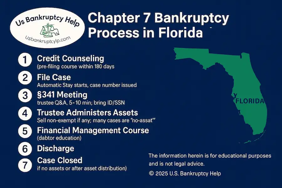 Infographic from U.S. Bankruptcy Help showing the Chapter 7 bankruptcy process in Florida: credit counseling, file case and automatic stay, §341 meeting, trustee administration of non-exempt assets if any, financial management course, discharge, and case closed, with a Florida outline and educational disclaimer.