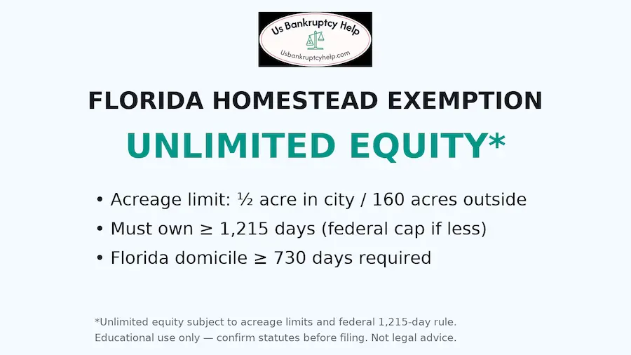 Florida Homestead Exemption infographic showing unlimited equity protection with acreage limits of half an acre in city areas or 160 acres outside, requirement of owning the home for at least 1,215 days or facing a federal cap, and Florida domicile for 730 days. Includes US Bankruptcy Help logo and disclaimer that information is educational only.