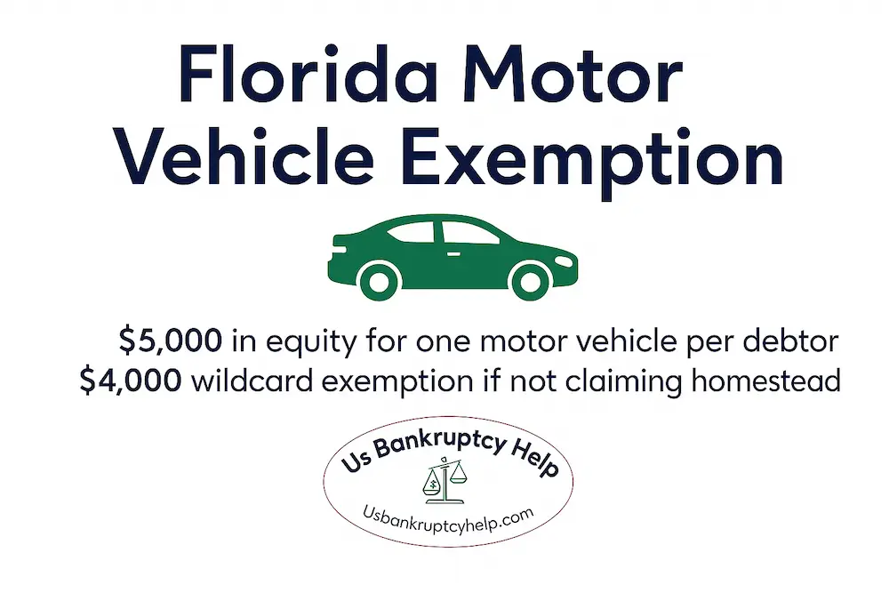Infographic titled ‘Florida Motor Vehicle Exemption’ showing a green car and Florida outline; $5,000 equity in one vehicle per debtor, plus $4,000 wildcard if no homestead—US Bankruptcy Help.