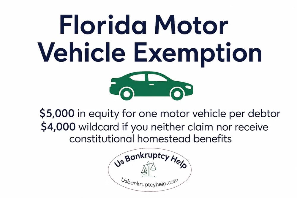 Florida motor-vehicle infographic: $5,000 equity in one vehicle per debtor; wildcard eligibility requires neither claiming nor receiving constitutional homestead benefits.