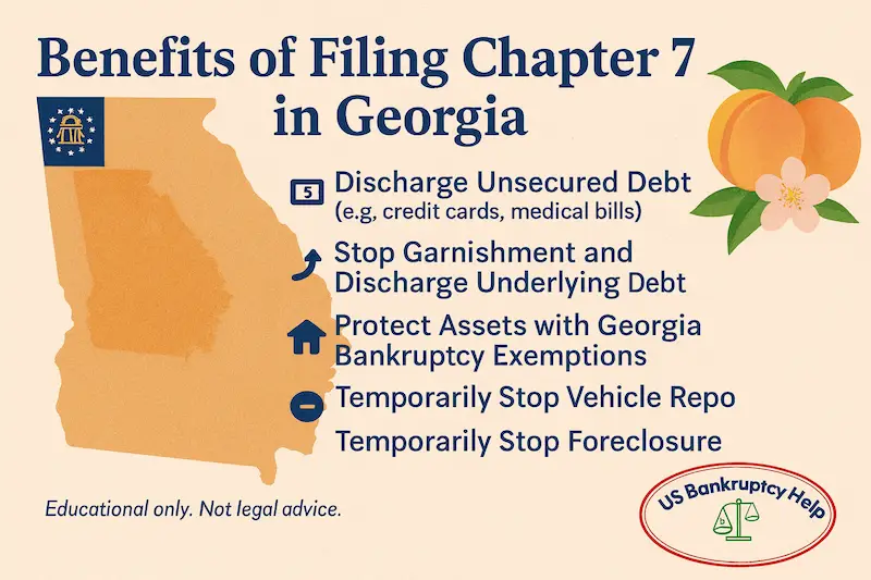 Infographic titled ‘Benefits of Filing chapter 7 in Georgia’ showing bullet points: discharge unsecured debt, stop garnishment, protect assets with Georgia exemptions, temporarily stop vehicle repossession and foreclosure; includes Georgia map, peach motif, and US Bankruptcy Help logo.