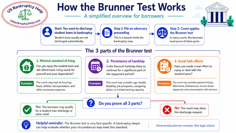 Infographic explaining how the Brunner test works in student loan bankruptcy cases, including the three parts of the test: minimal standard of living, persistence of hardship, and good faith efforts.