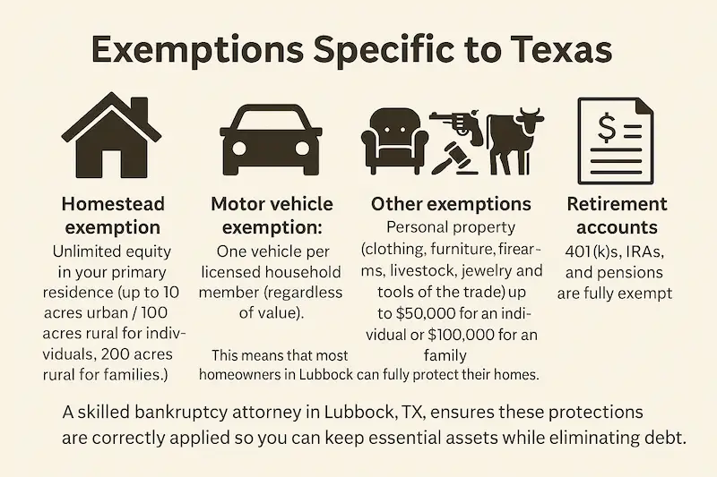 Infographic titled 'Exemptions Specific to Texas' with illustrations of a house, car, personal property items, and a retirement plan document. The graphic highlights four key bankruptcy exemptions: unlimited homestead equity with acreage limits, one motor vehicle per licensed household member, personal property up to $50,000 for individuals or $100,000 for families, and full exemption for retirement accounts. A footer note explains that a Lubbock bankruptcy attorney ensures these protections are applied correctly.