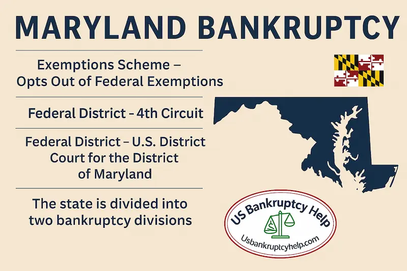 Infographic titled “Maryland Bankruptcy” showing a navy silhouette of the state of Maryland, the Maryland flag, bullet points about the exemption scheme, 4th Circuit and U.S. District Court for the District of Maryland, plus a note about two bankruptcy divisions and the US Bankruptcy Help logo at the bottom.
