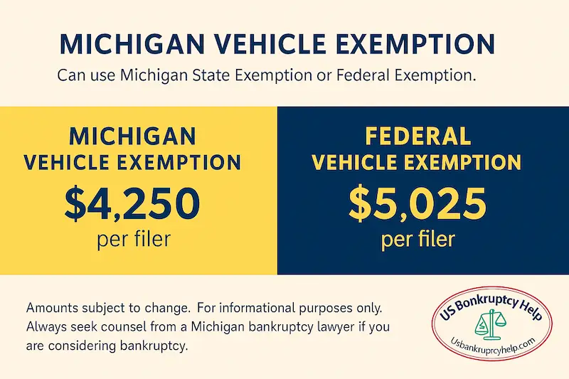Side-by-side graphic comparing Michigan and federal vehicle exemptions: left panel shows ‘Michigan Vehicle Exemption — $4,250 per filer,’ right panel shows ‘Federal Vehicle Exemption — $5,025 per filer,’ with maize/blue Michigan styling, US Bankruptcy Help logo branding, and a footer note that amounts can change and readers should consult a Michigan bankruptcy lawyer.