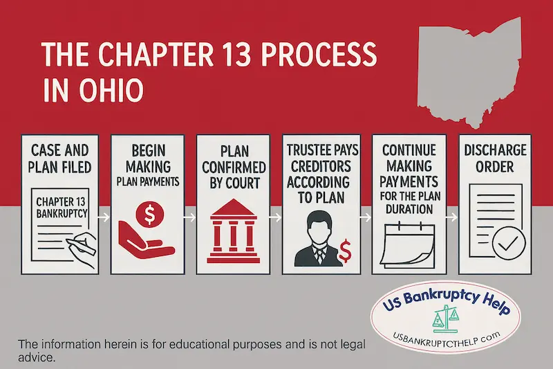Ohio Chapter 13 bankruptcy process infographic—case filed, begin plan payments, plan confirmed, trustee pays creditors, continue payments, discharge—US Bankruptcy Help logo.