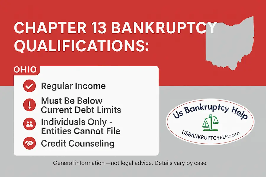 Ohio Chapter 13 qualifications infographic—regular income, below debt limits, individuals only, and credit counseling—with Ohio outline and US Bankruptcy Help logo.