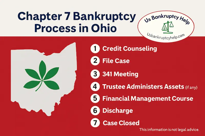 Ohio-themed infographic titled ‘Chapter 7 Bankruptcy Process in Ohio’ showing seven steps—Credit Counseling, File Case, 341 Meeting, Trustee Administers Assets (if any), Financial Management Course, Discharge, Case Closed—using scarlet/gray colors with an Ohio outline and buckeye leaf, branded with the US Bankruptcy Help logo and a ‘not legal advice’ disclaimer.