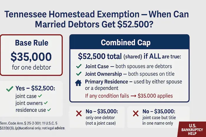 Infographic explaining the Tennessee homestead exemption: $35,000 for one debtor, or $52,500 total if it’s a joint case with joint owners and the home is a principal residence, with yes/no examples and U.S. Bankruptcy Help branding.