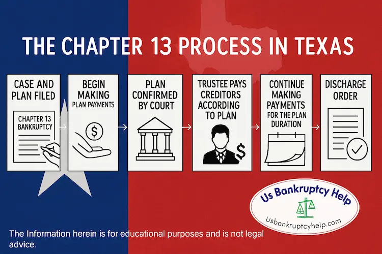 Texas Chapter 13 bankruptcy process infographic with Texas flag background—six illustrated steps from filing the case to receiving a discharge order. Includes icons for payment, court confirmation, trustee distributions, and plan completion, with the US Bankruptcy Help logo and educational disclaimer at the bottom.