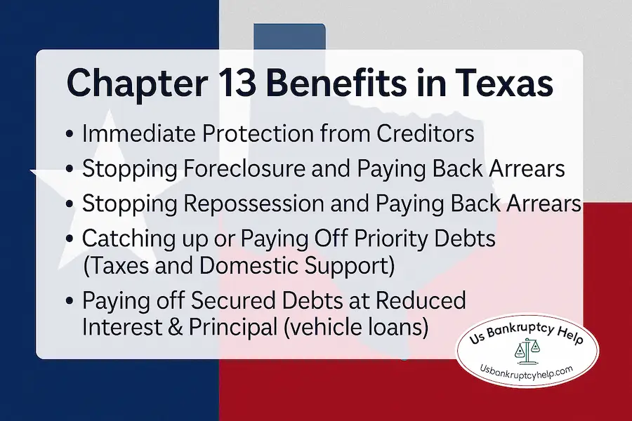 Texas Chapter 13 benefits infographic—white overlay on Texas flag with state outline—highlighting creditor protection, stopping foreclosure/repossession; US Bankruptcy Help logo.