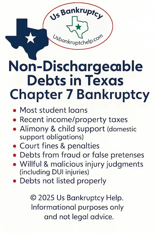 Texas-themed infographic titled “Non-Dischargeable Debts in Texas Chapter 7 Bankruptcy,” showing check marked items: most student loans, recent income/property taxes, alimony, child support (domestic support obligations), court fines & penalties, debts from fraud or false pretenses, willful & malicious injury judgments (including DUI injuries) and debts not listed properly, with the US Bankruptcy Help Texas logo.