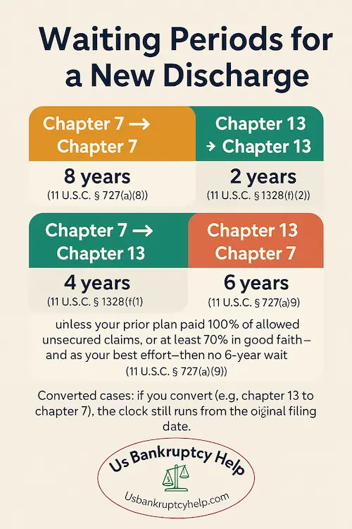 Infographic showing waiting periods for a new bankruptcy discharge: chapter 7 → 7 = 8 years; chapter 13 → 13 = 2 years; chapter 7 → 13 = 4 years; chapter 13 → 7 = 6 years (exception for 100% or 70% repayment), branded with the US Bankruptcy Help logo.